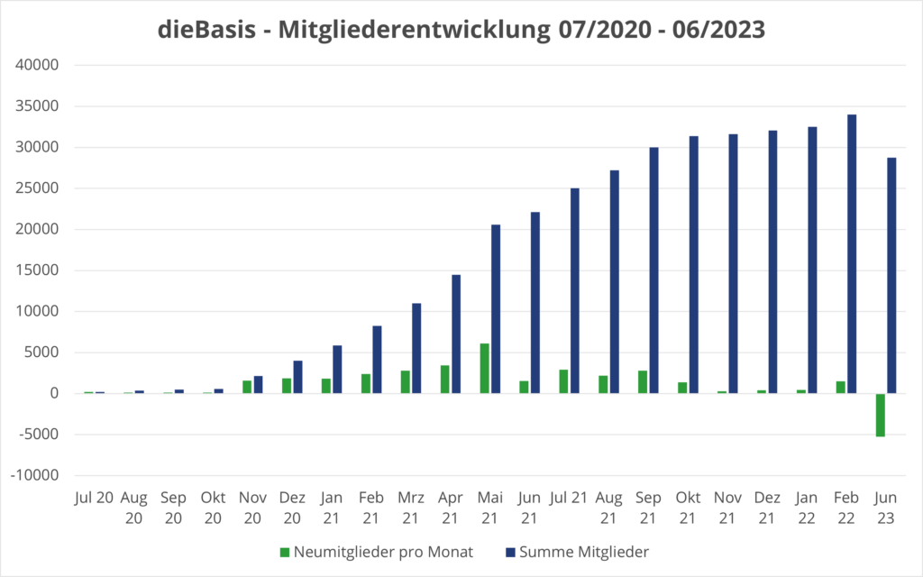 dieBasis - Mitgliederentwicklung 07/2020 - 06/2023